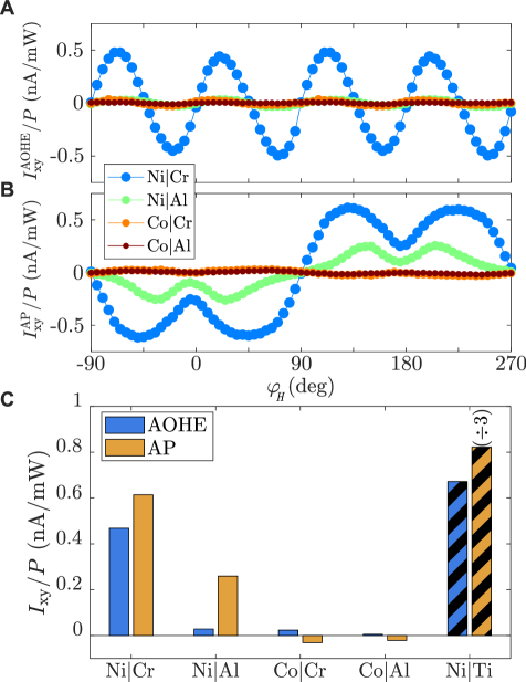 軌道電流の試料依存性（arXiv:2512.08385 より）