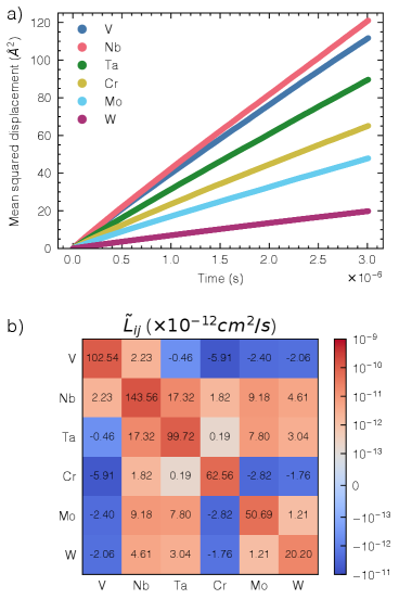 元素別拡散とOnsager行列