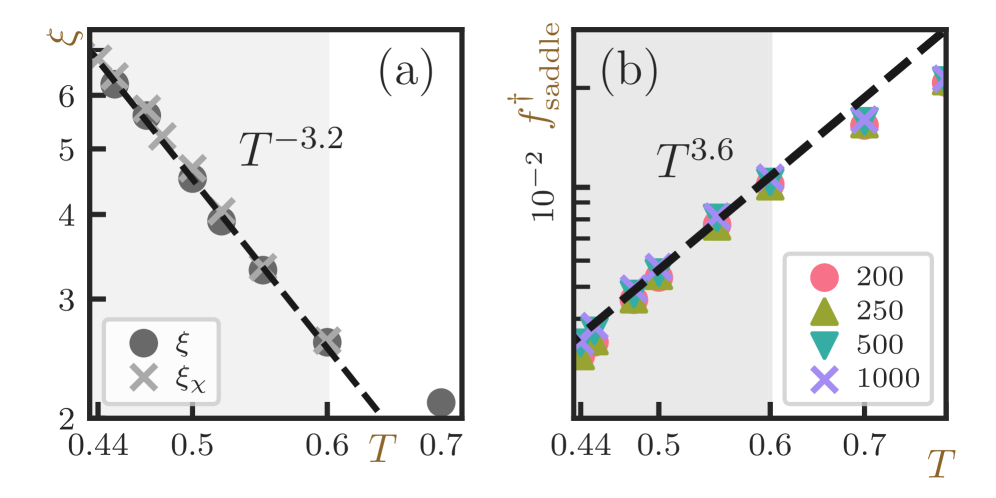 図3：相関長と非安定鞍点モードの割合の温度依存性。べき乗則に従う領域（T < T_ava）が明確に識別できる。