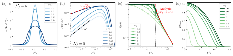 Fig. 3: スピンスペクトル密度と動的感受率