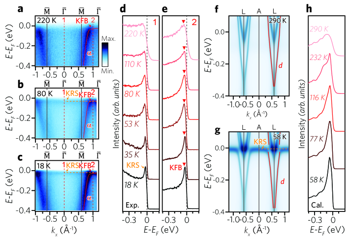 Figure 4: YbCr₆Ge₆の相図と輸送特性