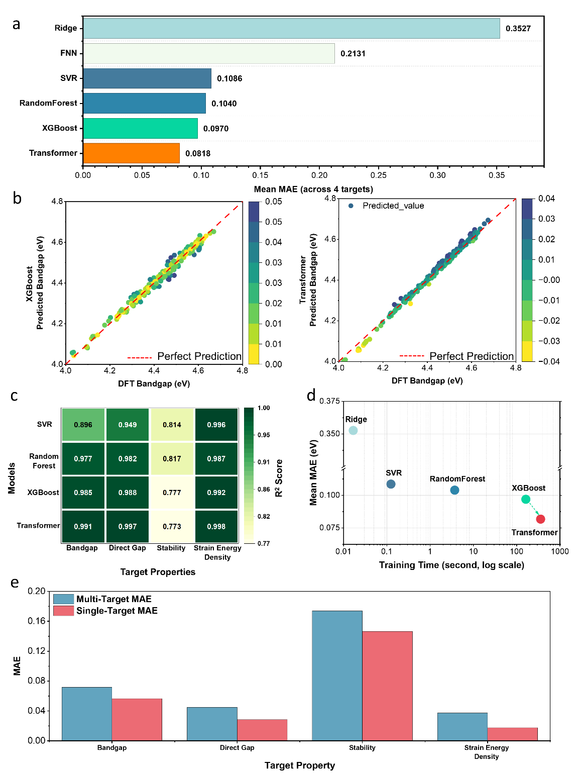 6種類のMLモデルの性能比較