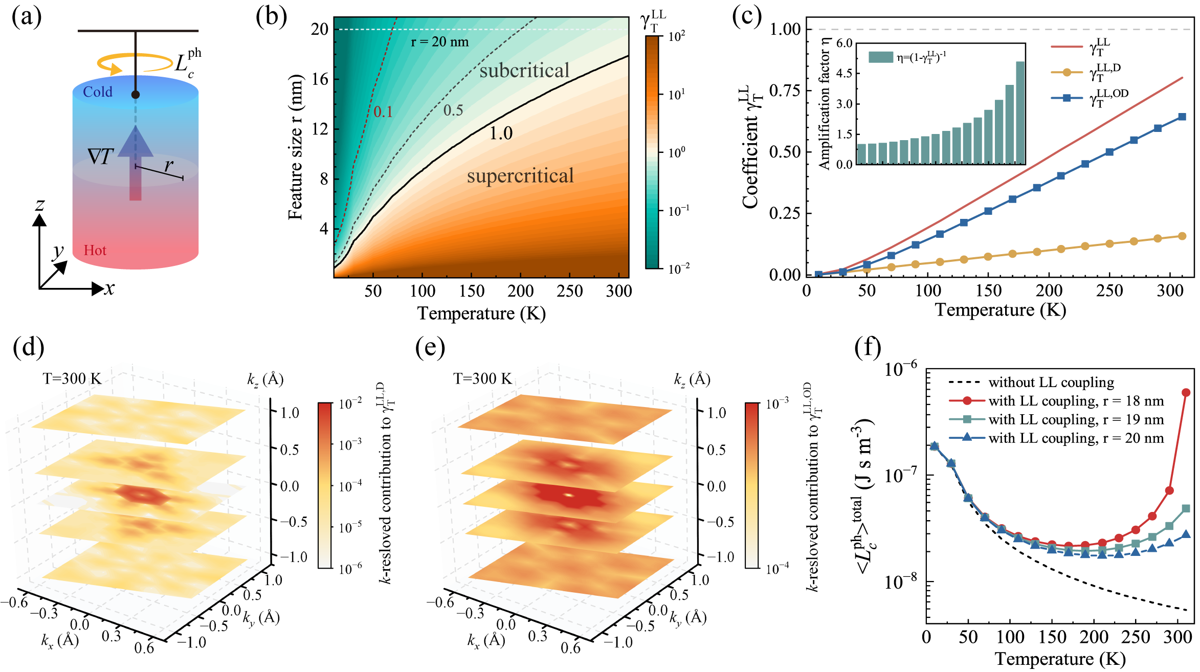 温度-サイズ位相図と増幅因子（Fig. 3）