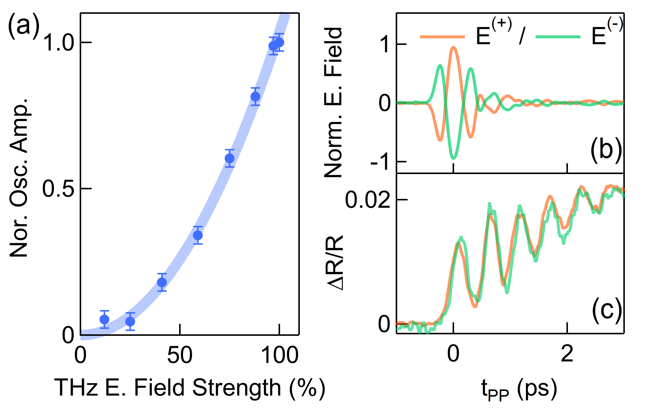 図3：NaV₂O₅でのTHzフォノン駆動の非線形スケーリング