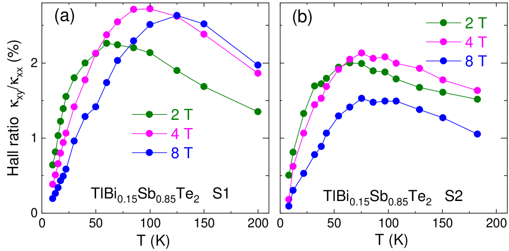 図3: TlBi₀.₁₅Sb₀.₈₅Te₂の熱ホール比 κₓᵧ/κₓₓ の磁場依存性（2サンプル、複数温度）。非磁性絶縁体として前例のない約2%という高い値と、特徴的な非単調ピーク構造が見られる。(R. Sharma et al., arXiv:2602.05569, CC BY-NC-ND 4.0)