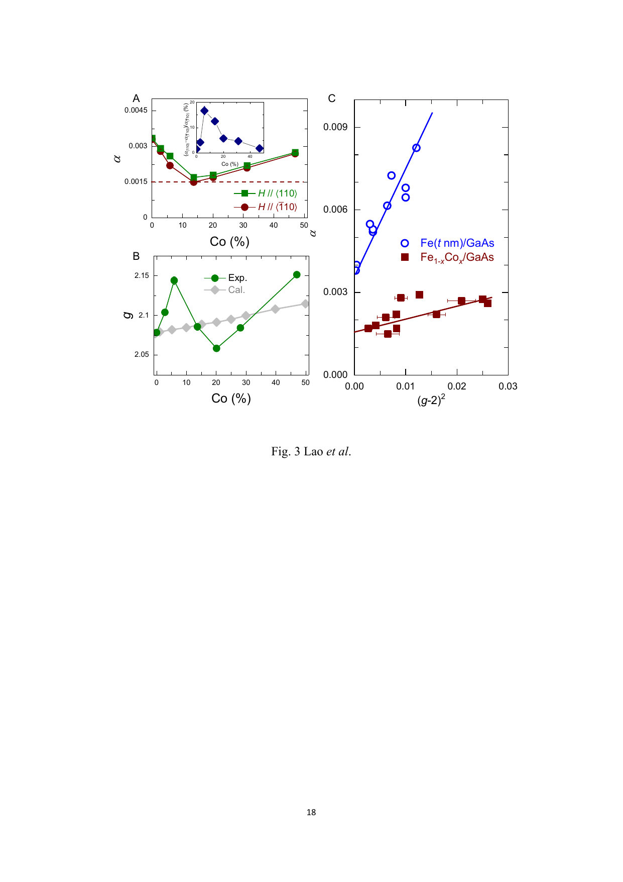 Fig. 3：ダンピング・g因子のCo濃度依存性と α vs (g-2)² の相関
