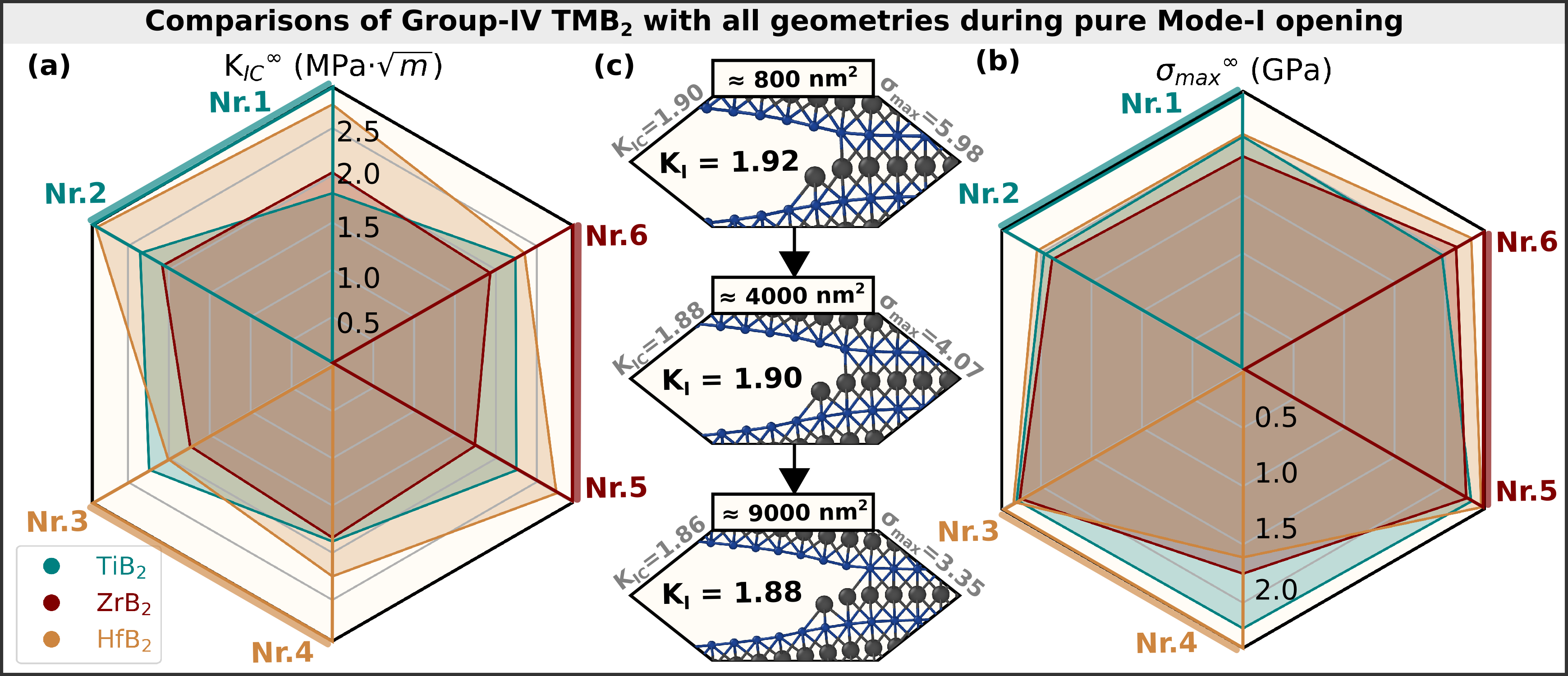 図4：三種のダイボライドにわたる破壊靭性と強度の比較