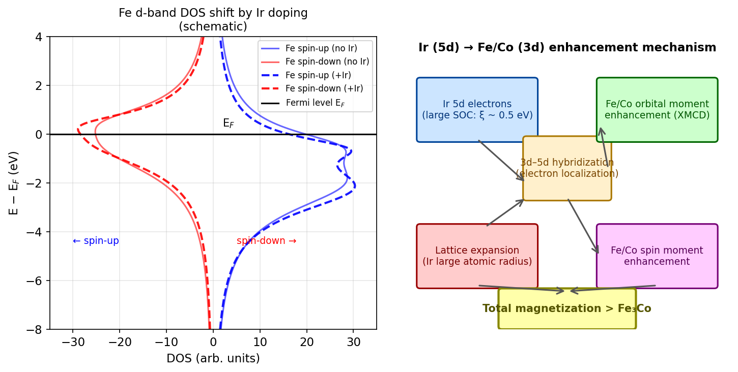 Ir 5d–Fe/Co 3d 相互作用による磁気モーメント増強機構