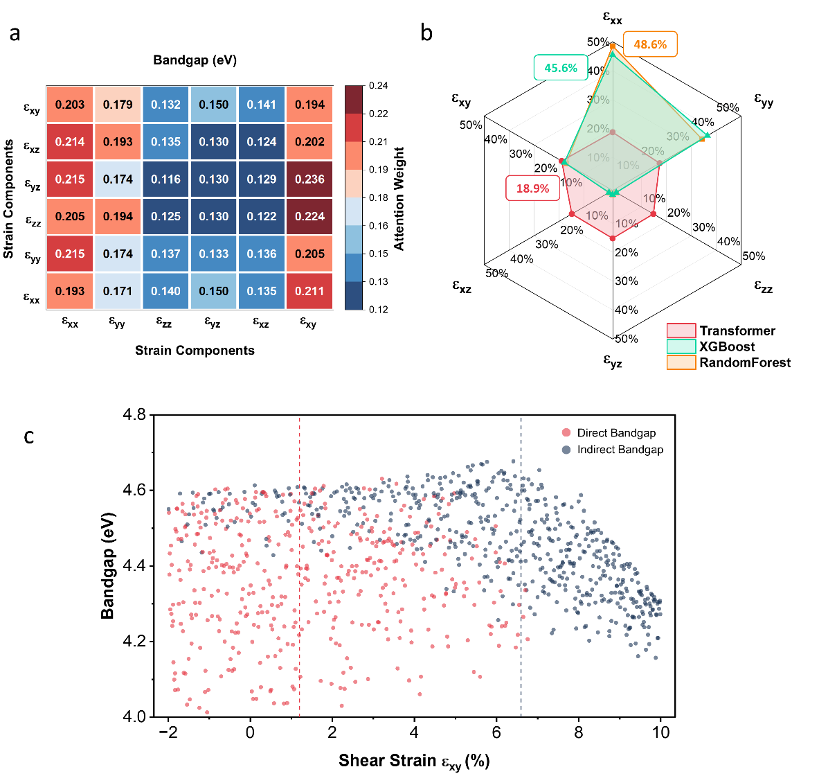 特徴量重要度とAttentionヒートマップの比較