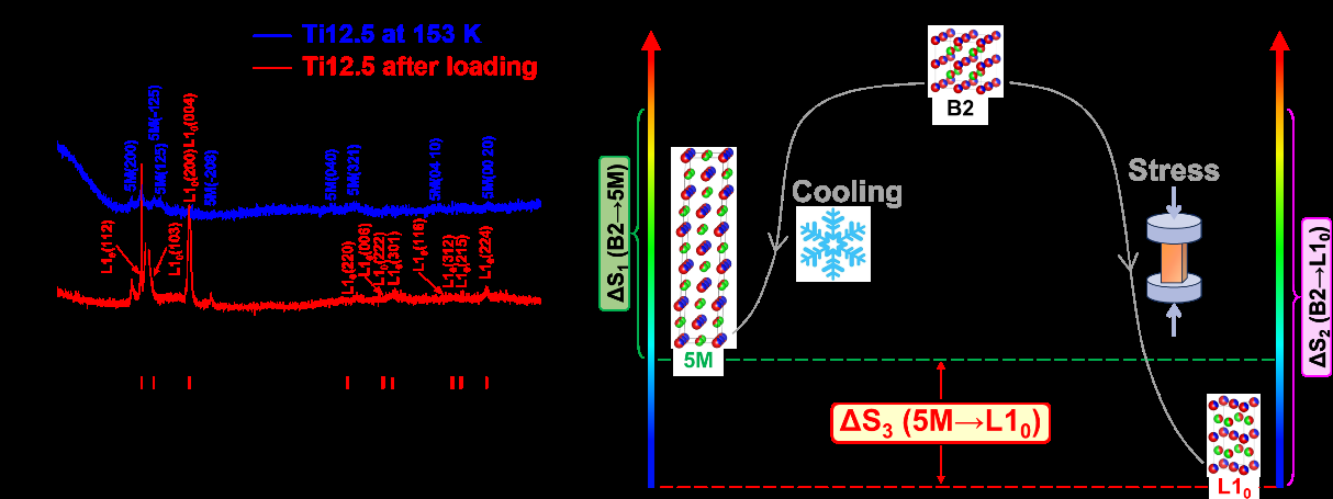 Fig. 4: XRD パターンの比較と変態スキーム