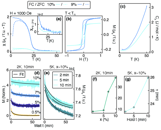Fig. 4: 中間濃度でのスピングラスの証拠