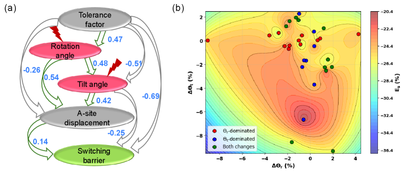 DAGと因果介入のコントゥア図