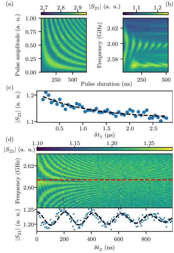 時間領域でのコヒーレント操作：ラビ振動とT1, T2*