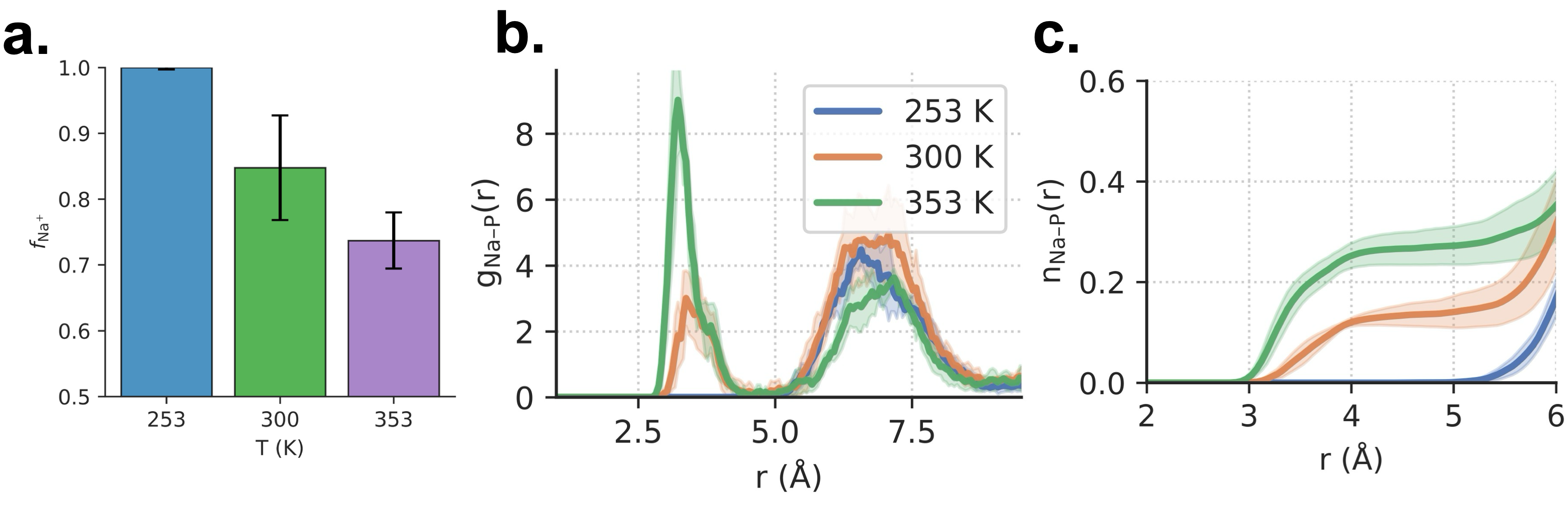 図4：温度依存の動径分布関数と接触イオン対分率