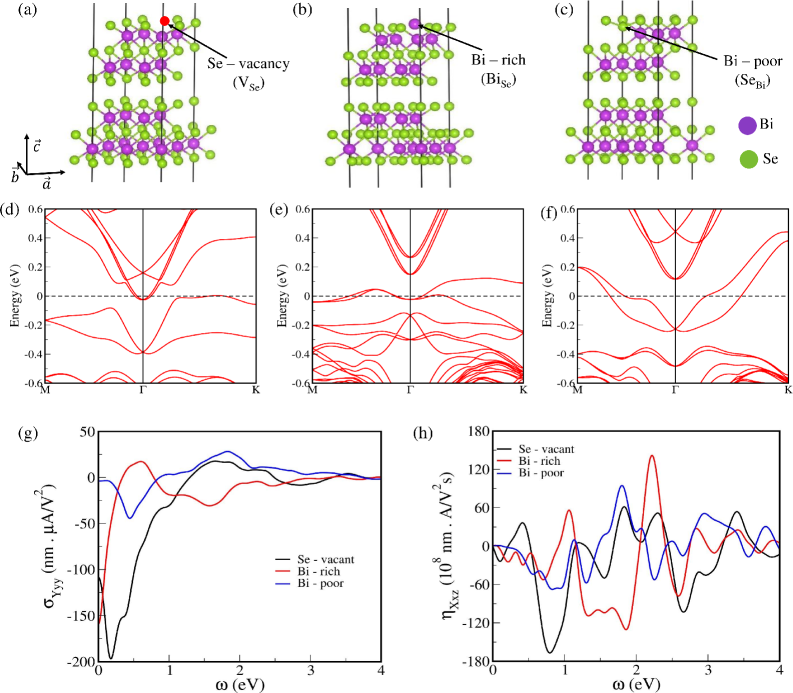 図4：点欠陥（V_Se, SeBi, BiSe反サイト）を持つ二層Bi₂Se₃の構造とシフト電流・注入電流
