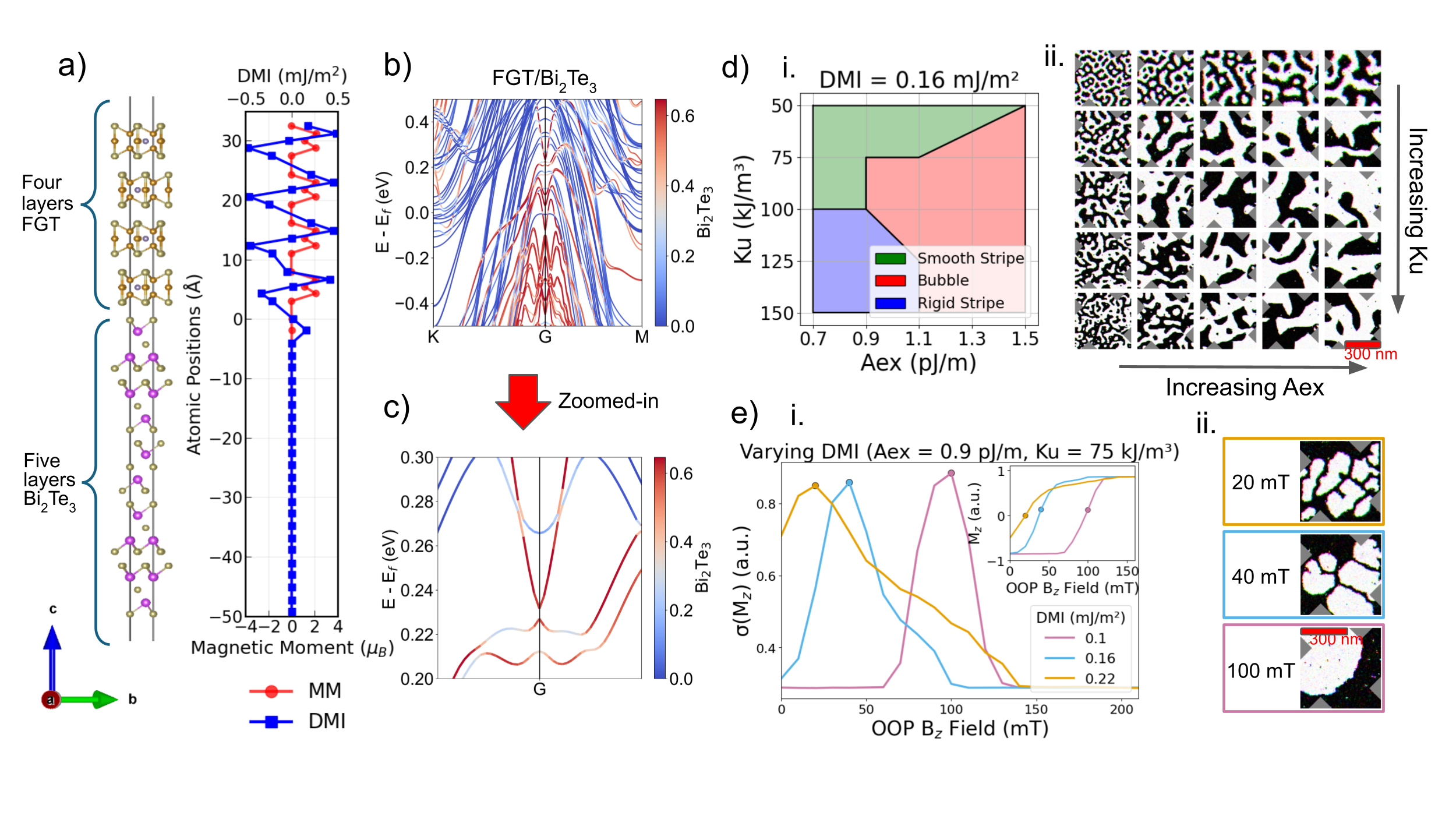 Fe₃GeTe₂/Bi₂Te₃ヘテロ構造でのDMI第一原理計算
