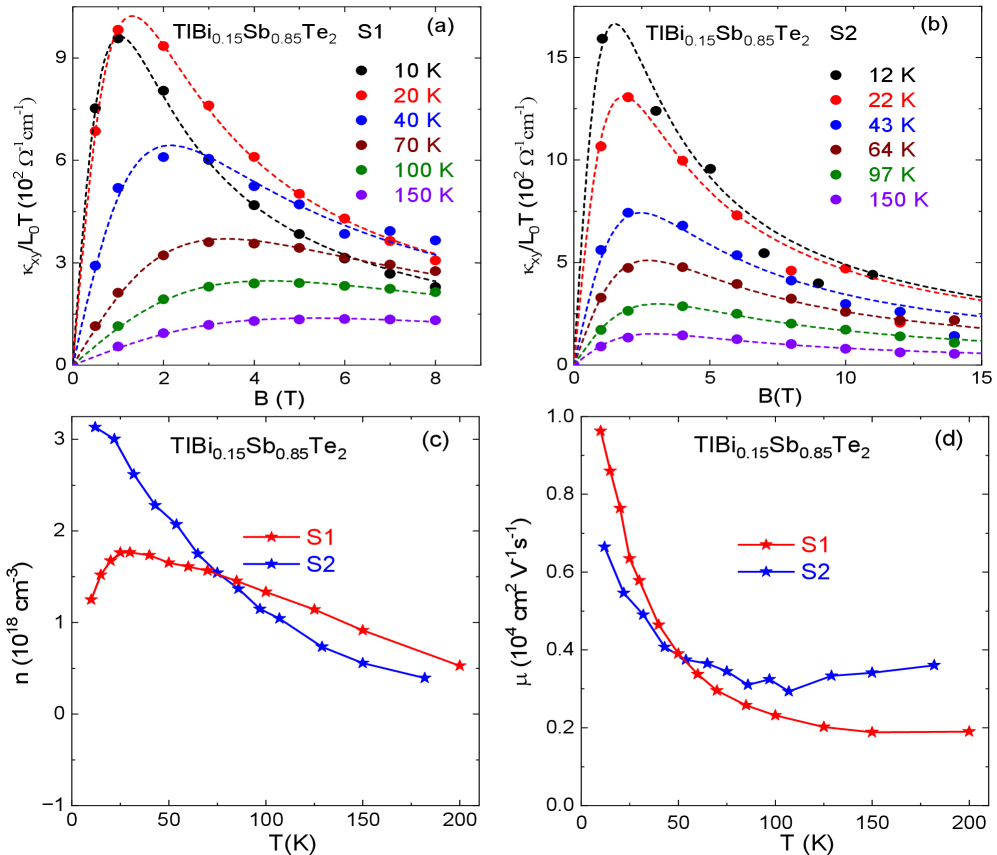 図4: 磁場依存性の詳細フィット。横軸に磁場、縦軸に熱ホール伝導度。理論曲線（単バンド Drude 型）が実験データをよく再現している。フィットから正孔移動度と密度が抽出される。(R. Sharma et al., arXiv:2602.05569, CC BY-NC-ND 4.0)