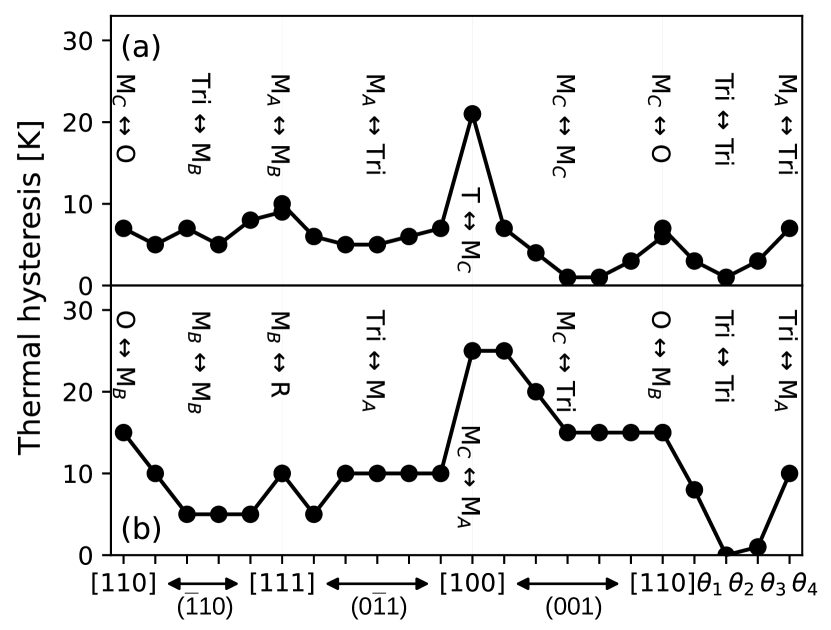 BaTiO₃ の電場方向に依存した熱ヒステリシス。(a) 二次相転移（斜方→単斜）、(b) 三次相転移（単斜→三方）における、各結晶方向に対する熱ヒステリシス幅。[100] 方向から少しずれると熱ヒステリシスが大幅に低減することが示されている。