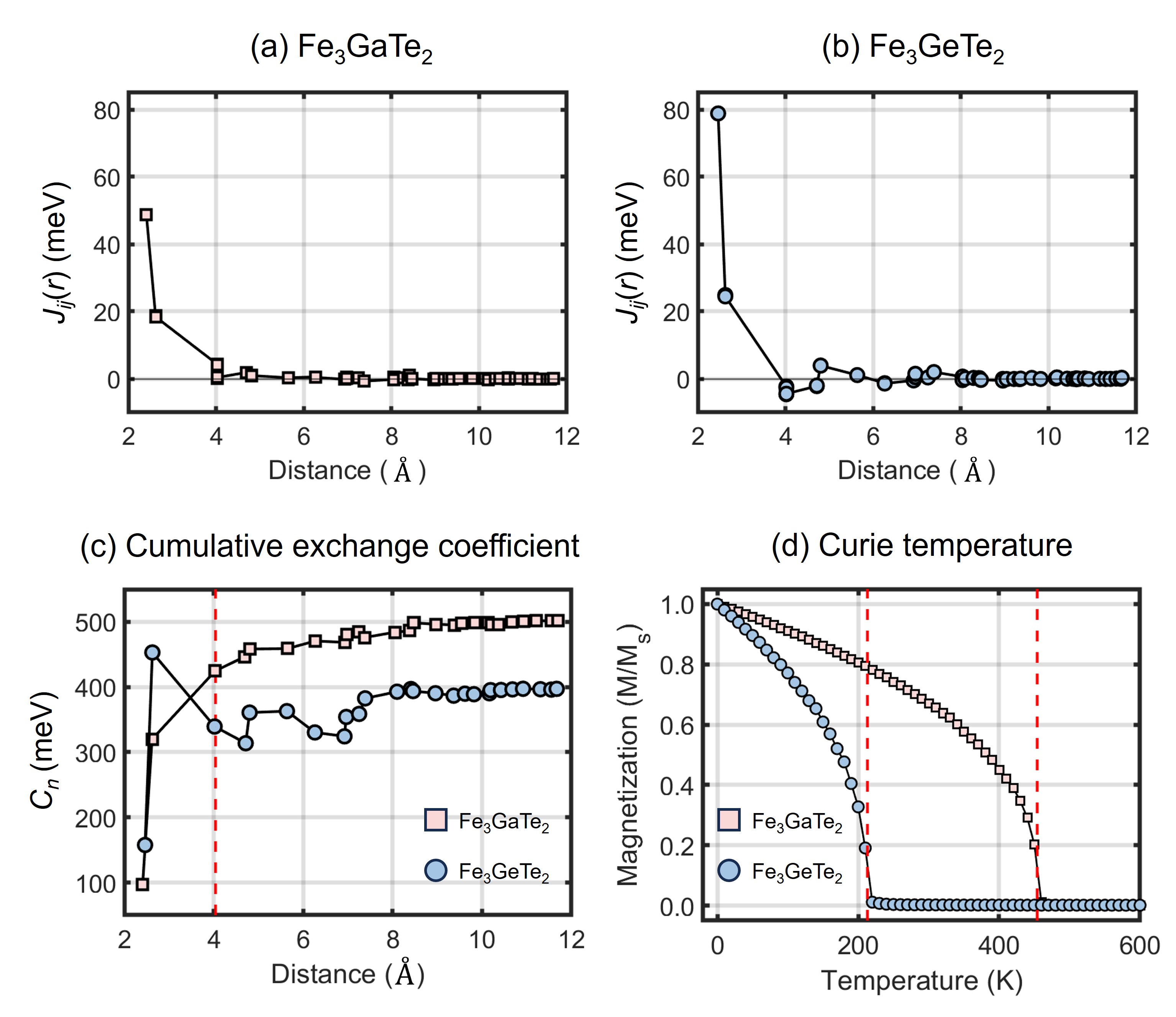 Fe₃GaTe₂とFe₃GeTe₂の交換相互作用とキュリー温度