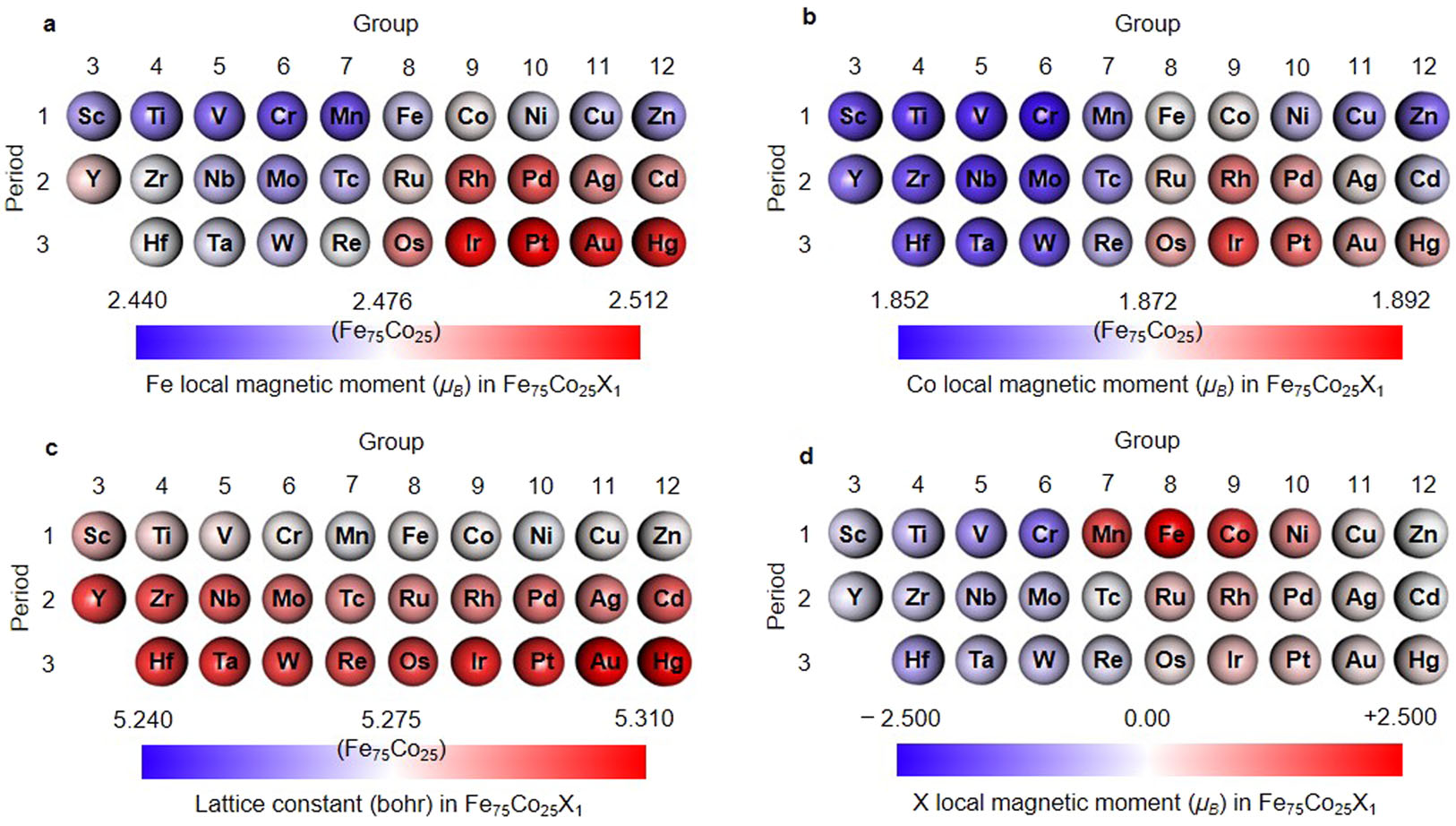 元素添加効果の第一原理計算：周期表マップ