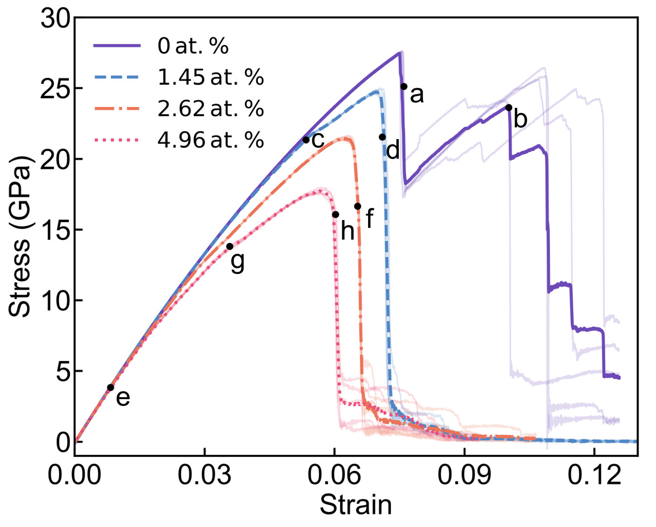 図5：水素濃度とき裂発生応力の関係（応力–ひずみ曲線）