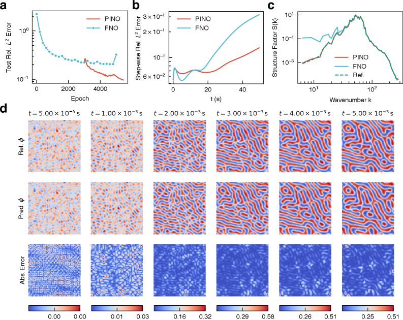 スピノーダル分解の長期シミュレーション結果