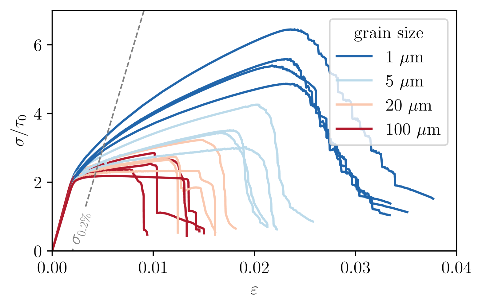 図6：粒径ごとのき裂核生成シミュレーション（応力–ひずみ曲線）