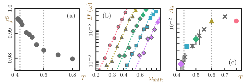 図5（2604.03580）：ポテンシャルエネルギーランドスケープ分析。鞍点配置における不安定モードの温度依存性がアバランシェ臨界域を示している。