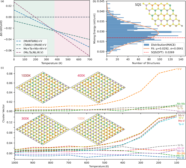 2次元 HEA での MC による相分解