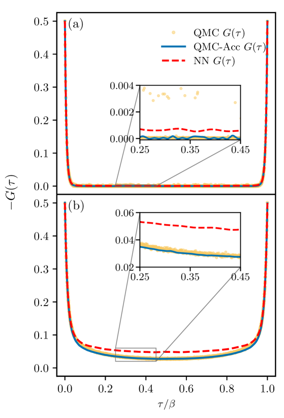 図7: 補外域でのハイブリッドQMC-Accアプローチ