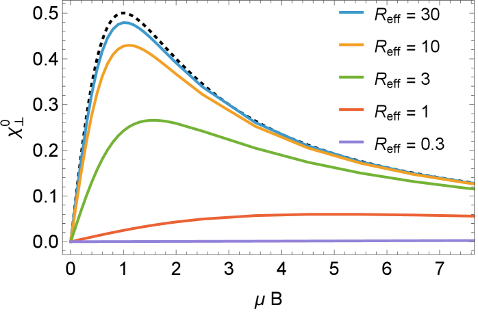 図7: 横方向加熱感受率 χ⊥⁰ の磁場依存性の理論予測。各曲線は異なるパドルサイズ（Reff）に対応する。いずれも μB ≈ 1 付近でピークをもつ非単調な依存性を示しており、実験データと定性的に一致する。(R. Sharma et al., arXiv:2602.05569, CC BY-NC-ND 4.0)