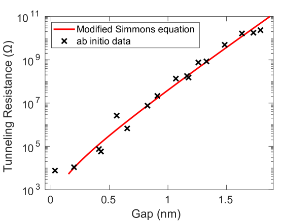 Figure 8: Tunneling resistance vs gap