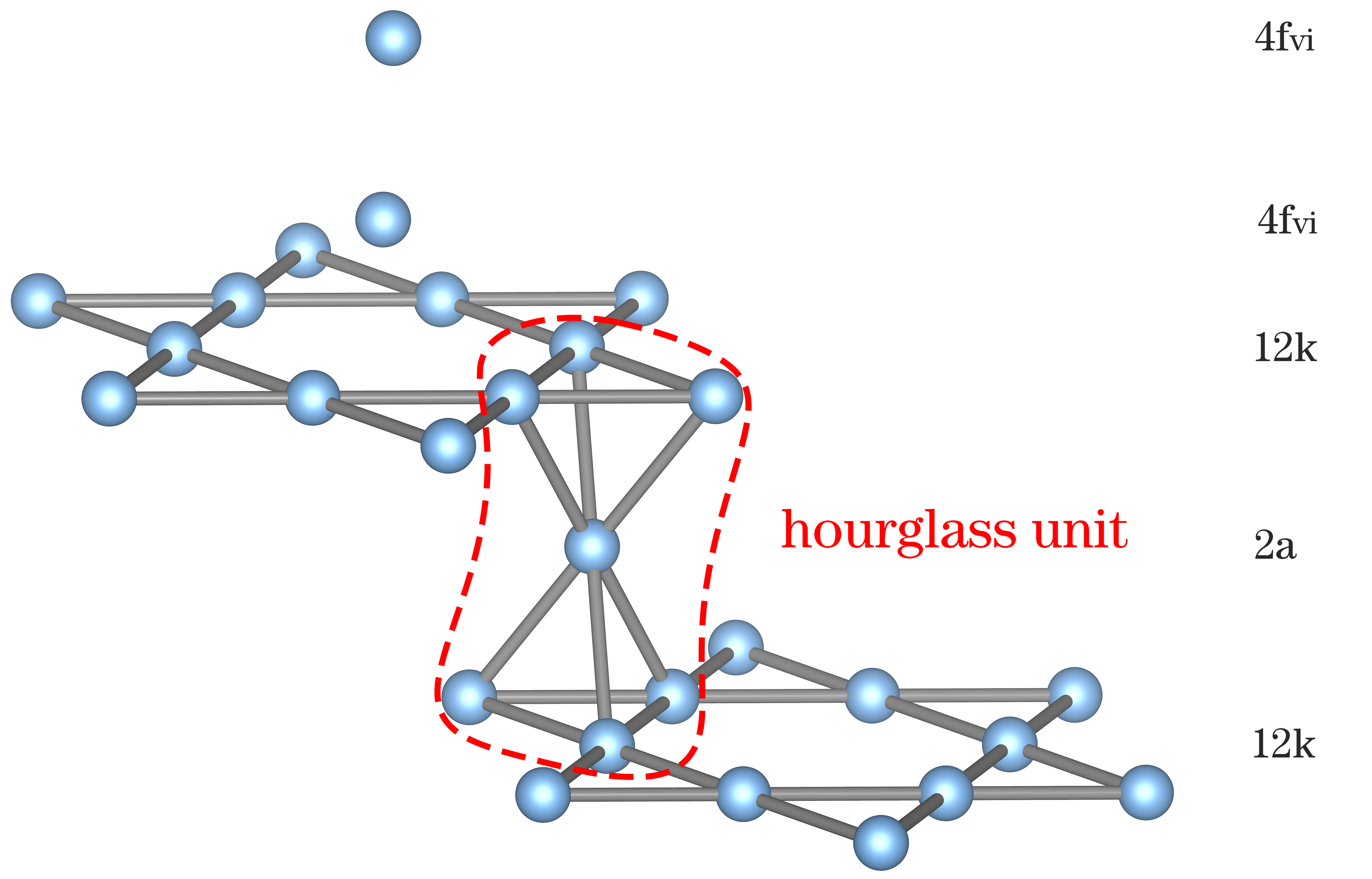 図2：SrCr₈Ga₄O₁₉（SCGO）の結晶構造。カゴメ層（水色）と三角格子層（赤）が交互に積み重なる構造を示す。このような幾何学的フラストレーションが残留エントロピーの発生源となる。