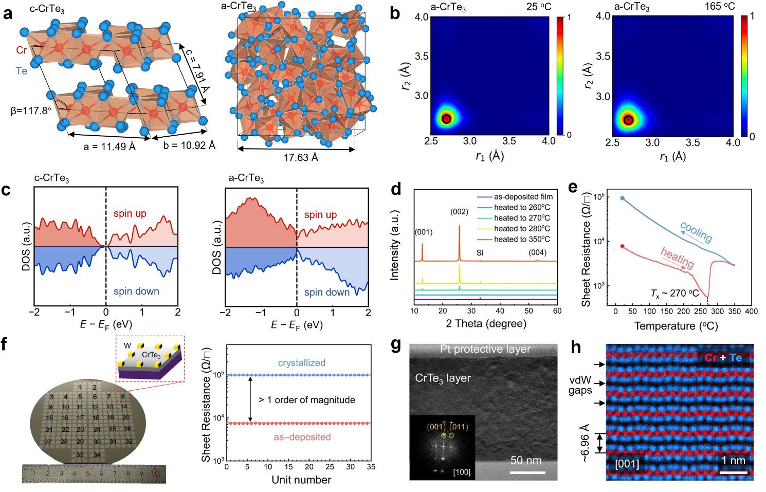 CrTe₃ ドリフトフリーPCMの設計原理と実験結果。(a) 結晶・アモルファス CrTe₃ の構造。(c-d) スピン分解 DOS。(e) シート抵抗の温度依存性（GST との比較）。(f) 多値プログラミングとドリフト測定。(h) TEM 断面像。GSTと異なり分子状の安定モチーフが抵抗ドリフトを根本的に抑制している。(© Nie et al., arXiv:2503.21446, CC BY 4.0)