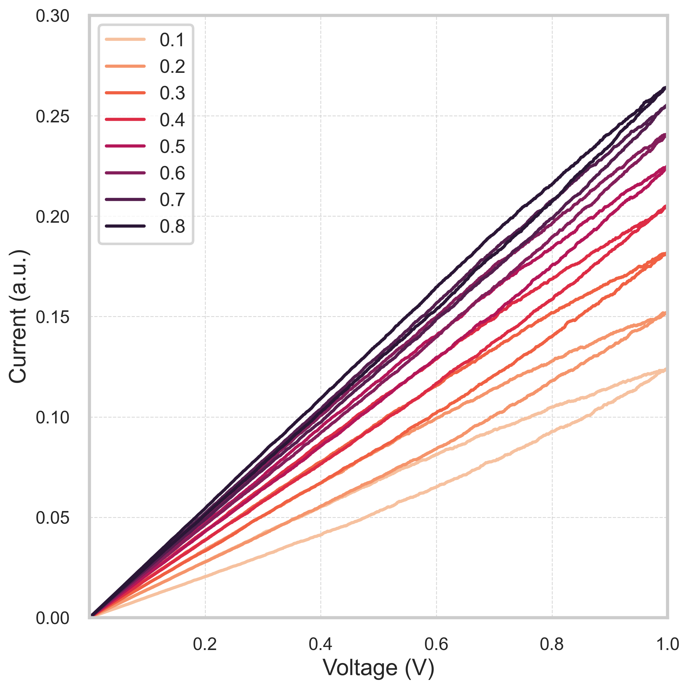Figure: I-V hysteresis in polymer memristor