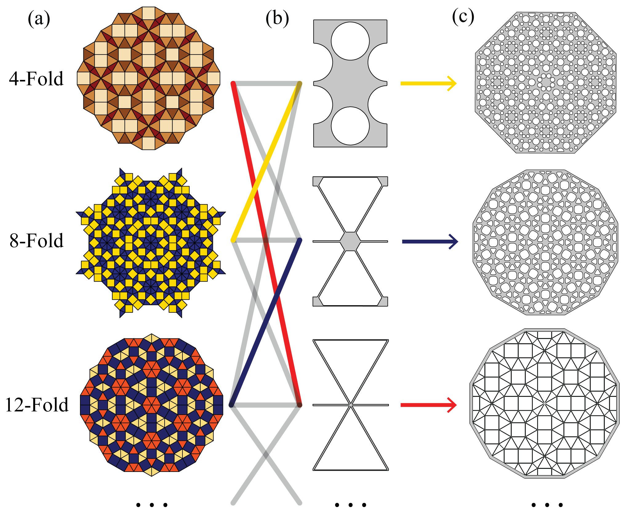 QC共振器の概要。4-, 8-, 12-fold回転対称の準結晶タイリングと、それを基に設計されたナノ機械共振器ジオメトリの例。