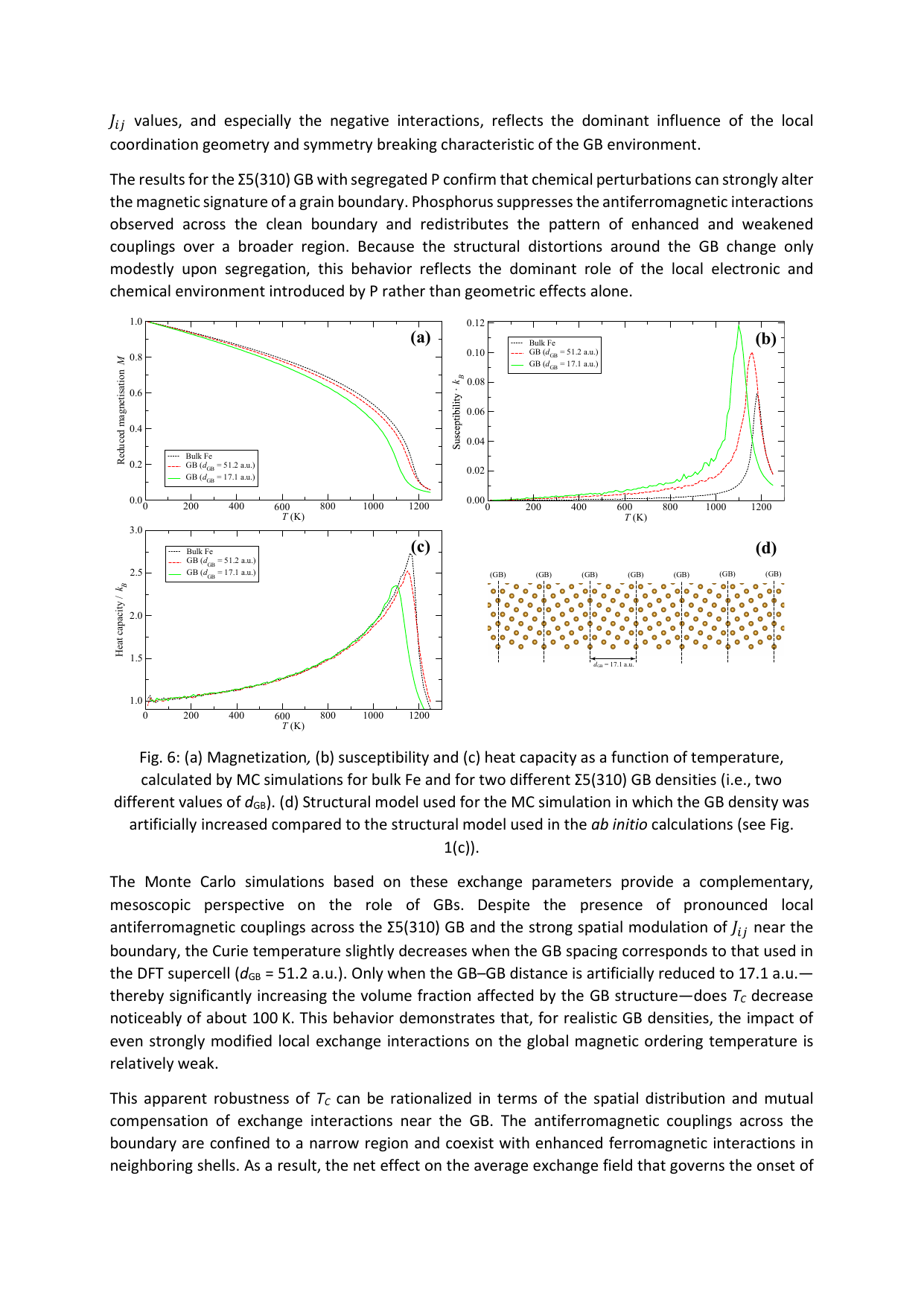 Fig. 6: Monte Carloシミュレーションによる温度依存磁化特性