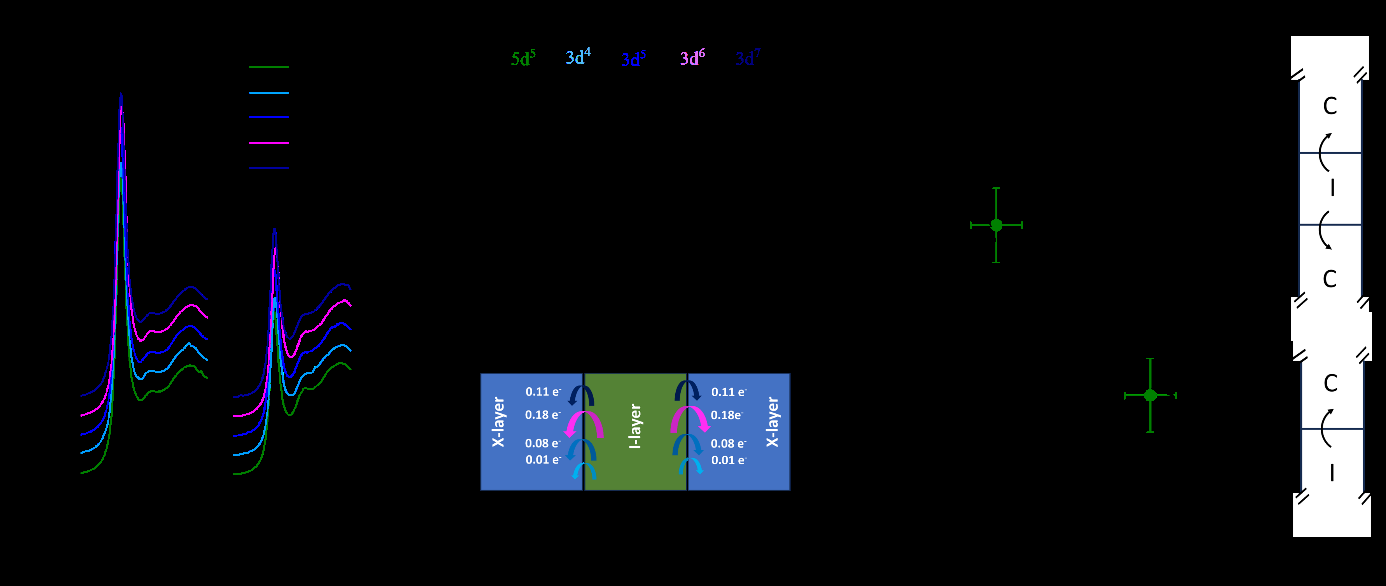 図2: Ir L端XANES と電荷移動量