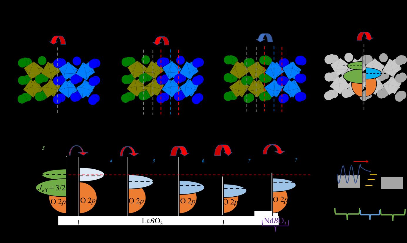 図4: 界面電荷移動の三つのシナリオ