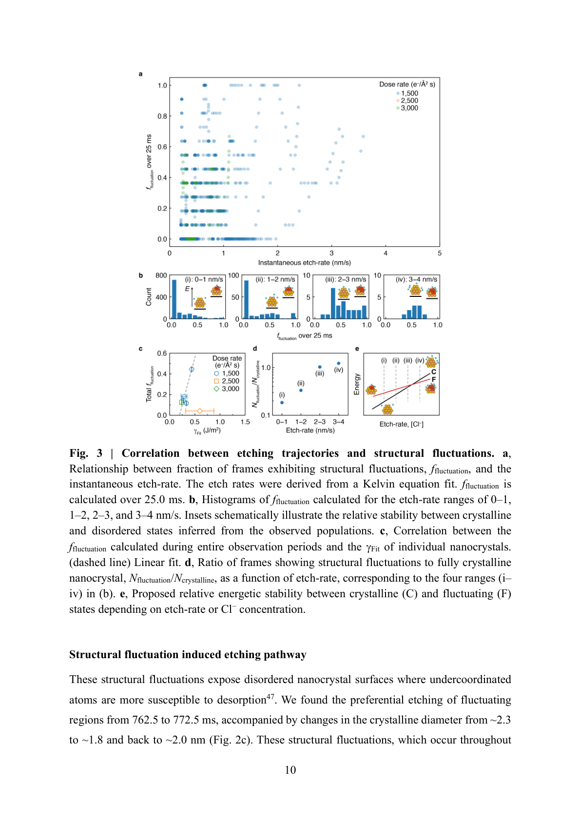 Fig. 3: 揺らぎ頻度とエッチング速度の相関