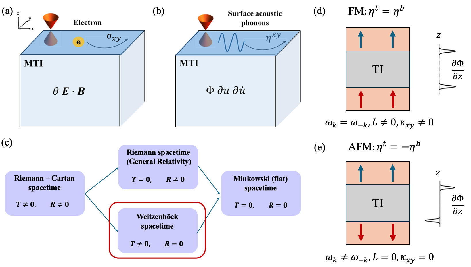 図: 磁性トポロジカル絶縁体薄膜における表面フォノンのカイラル伝播の模式図。平行磁化配置ではフォノンがカイラルとなり（一方向のみに伝播）、反平行配置では非相反的になる。この機構は電荷パドル機構とは異なる独立した熱ホール効果の源であり、T² 温度依存性という特有の実験的指紋をもつ。(A. Chatterjee, C.-X. Liu, arXiv:2601.13283, CC BY 4.0)