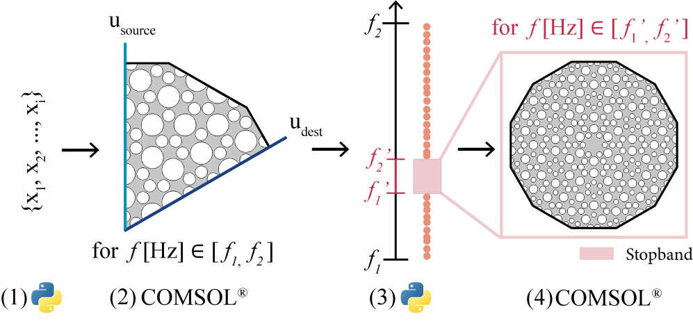 シミュレーションパイプライン。対称縮約固有周波数解析→ストップバンドの自動識別→全構造解析→評価→ベイズ最適化のループ。