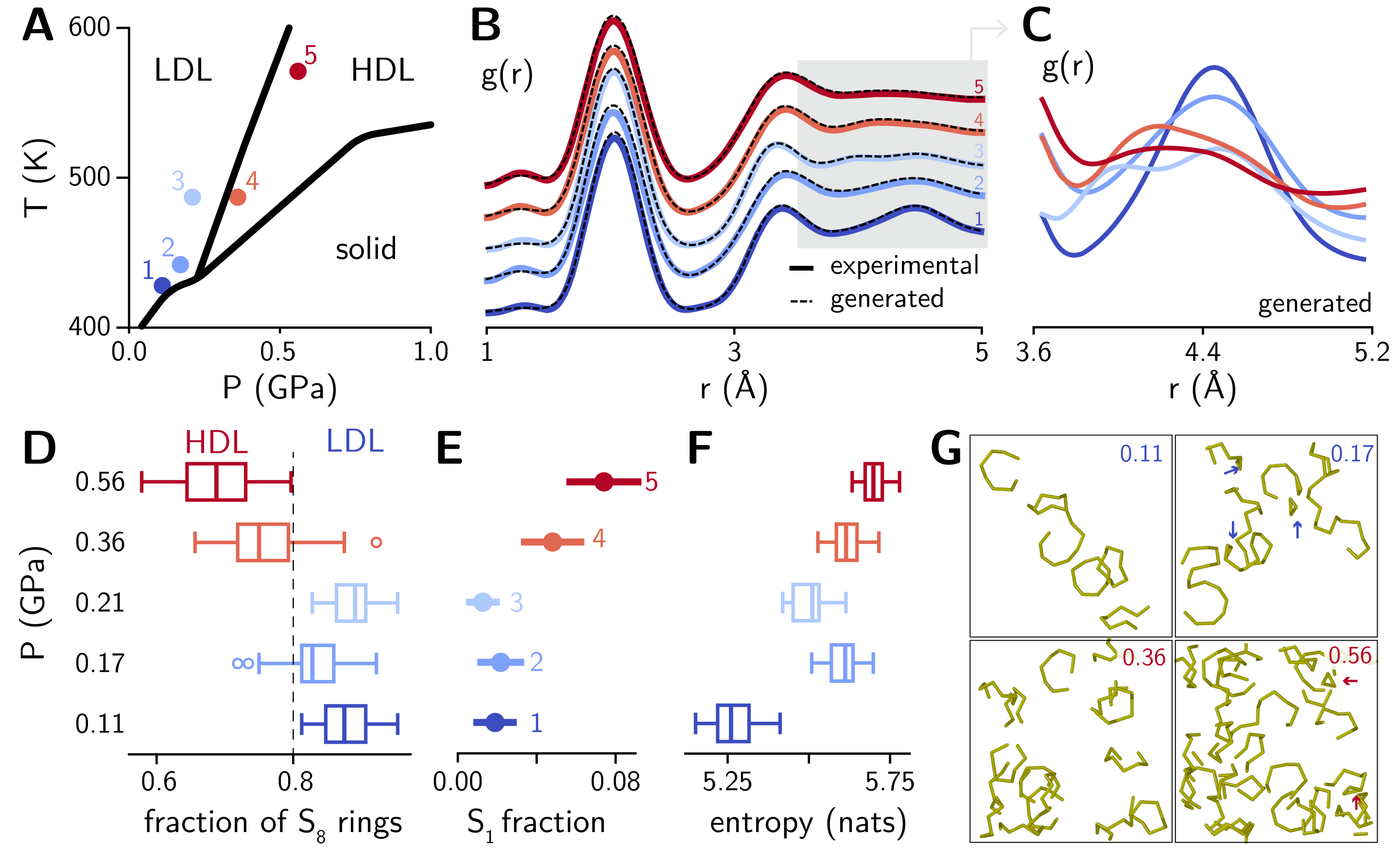 液体硫黄の液液相転移におけるPDFと局所構造