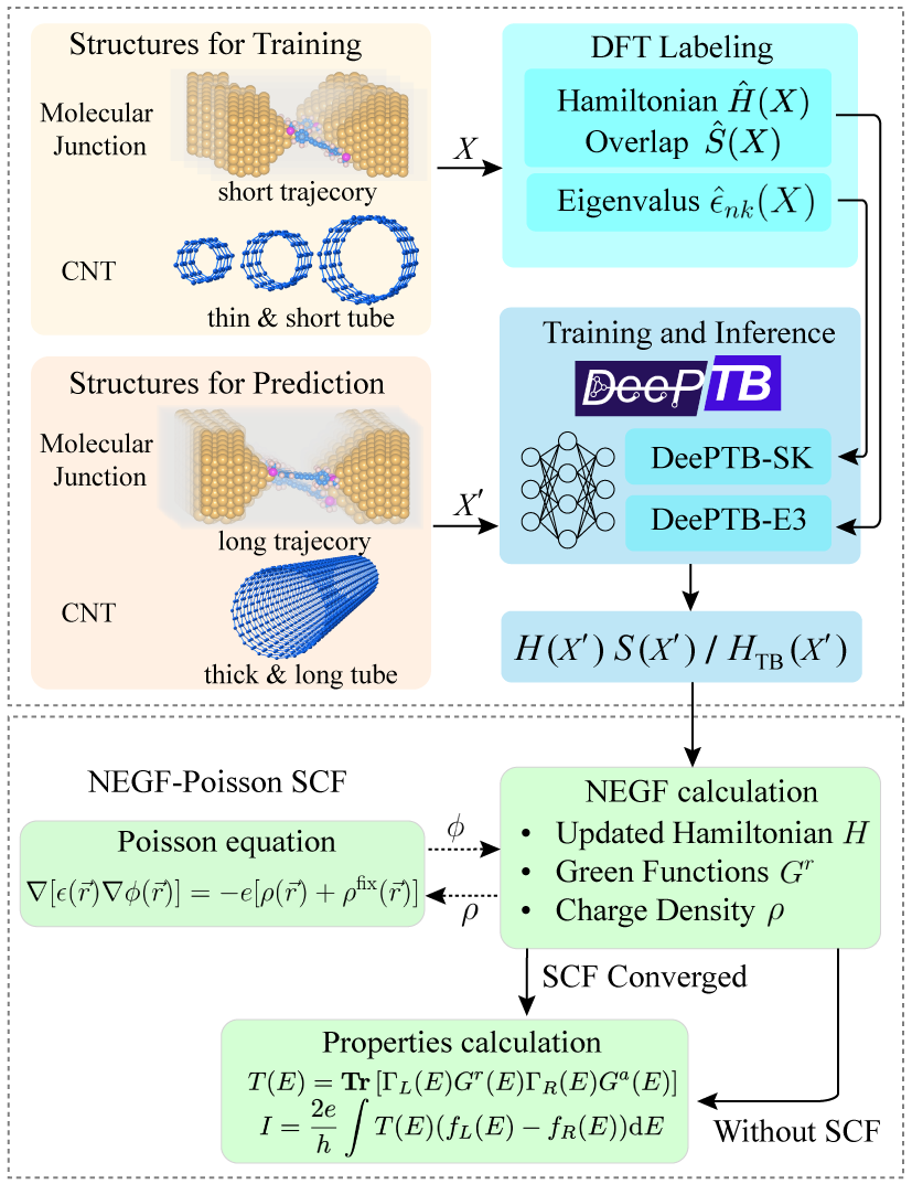 Figure: DeePTB-NEGF workflow