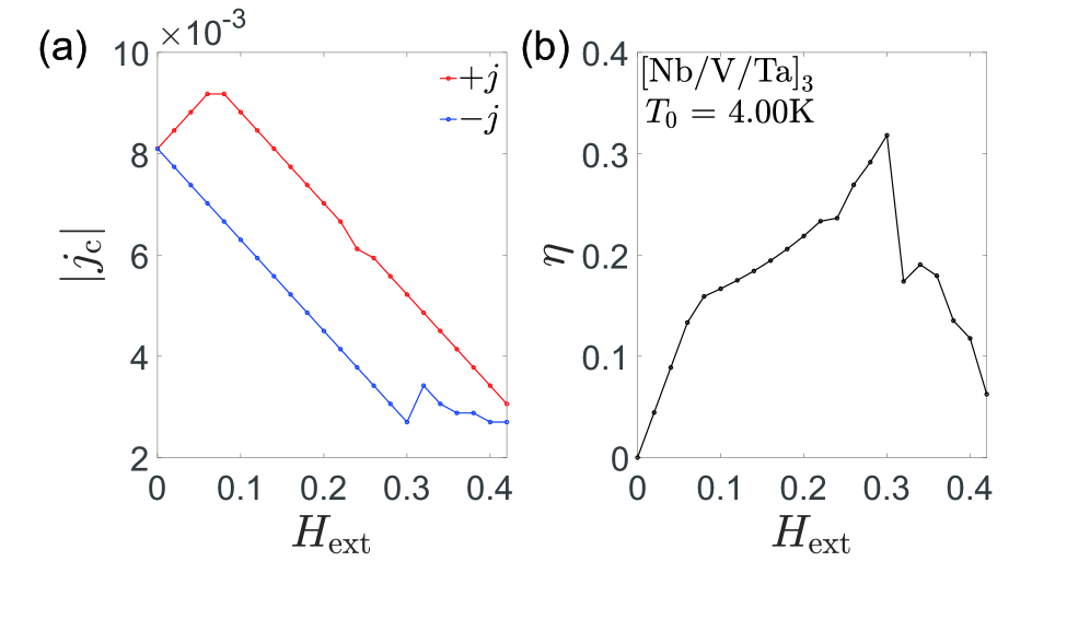 図2：[Nb/V/Ta]₃ における外部磁場依存の臨界電流と整流効率 η。(a) 正・負方向の臨界電流  の磁場依存性。(b) 整流効率 η のピーク値は  付近で約31.8%に達する。