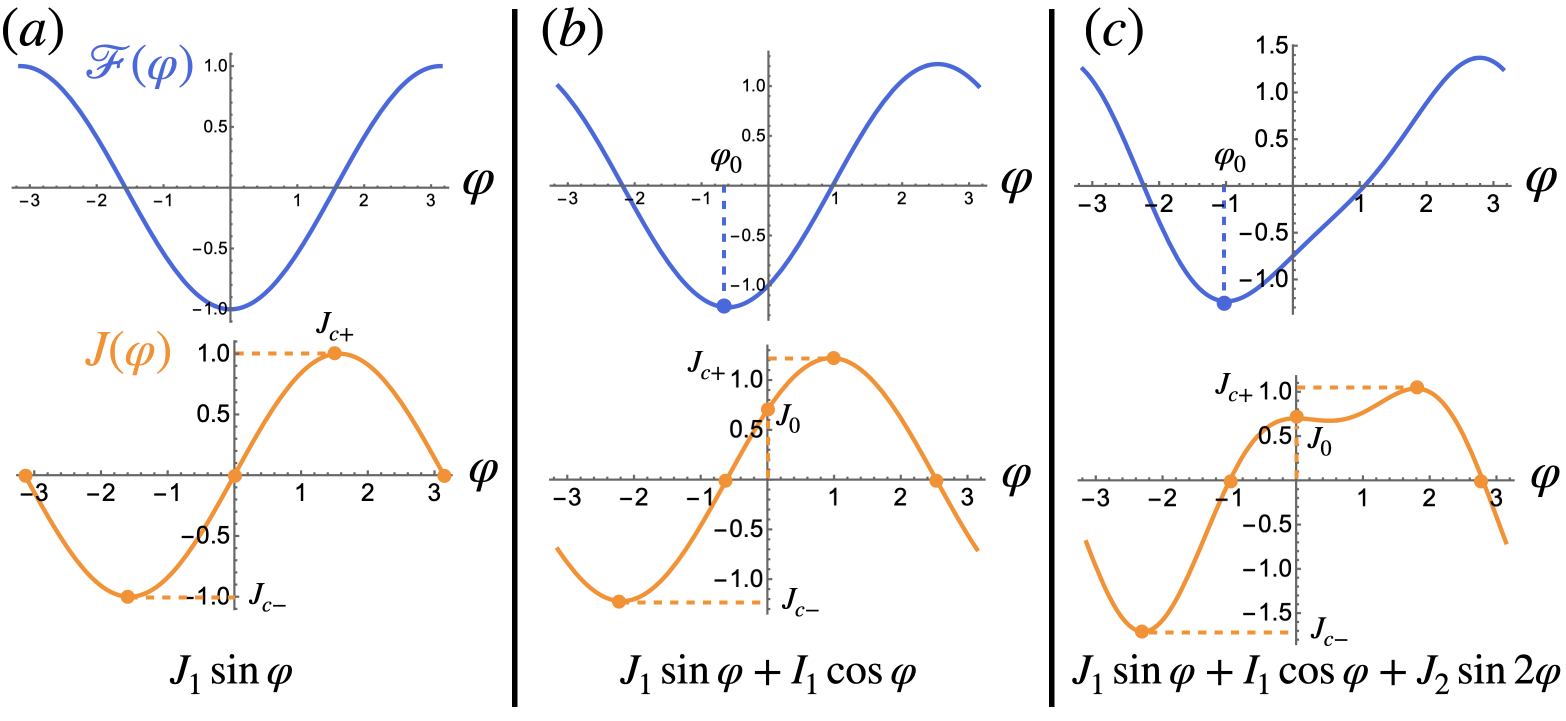 図6：Josephson接合における自由エネルギー（青）と電流-位相関係（橙）の模式図。(a) 通常（JDE無し）、(b) 異常Josephson効果あり（位相シフトあるがJDE無し）、(c) 第2高調波項あり（JDE発現）。ダイオード効果の発現には多重チャンネルの干渉が必要であることを示す。