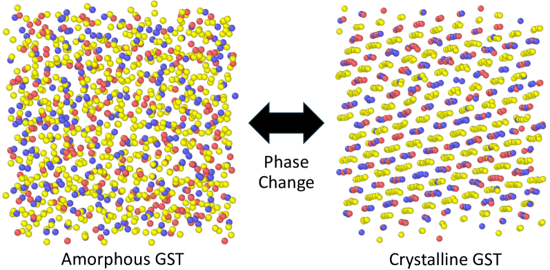 アモルファスGSTと結晶GSTの原子配置。左：ランダムな原子配置を持つアモルファス相；右：規則的な結晶相。GSTは両状態の間を電気的に高速スイッチングできる。(© Dunton et al., arXiv:2411.08194, CC BY-NC-SA 4.0)