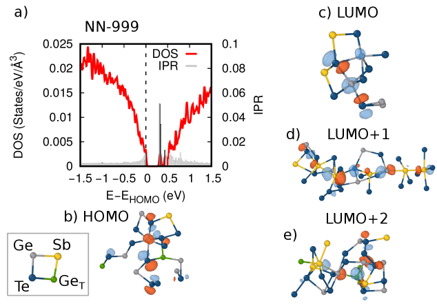 アモルファスGe₂Sb₂Te₅の電子状態密度（DOS）とKohn-Sham軌道の逆参加比（IPR）。(a) バンドギャップ付近のDOSとIPR。高いIPRを持つ準位がギャップ内に現れている。(b) HOMO（価電子帯端）と(c-e) LUMO〜LUMO+2（伝導帯端付近の局在準位）の実空間分布。過剰配位GeやwrongボンドGe-Sbなどの欠陥構造に局在していることがわかる。(© Abou El Kheir & Bernasconi, arXiv:2602.15446, CC BY 4.0)