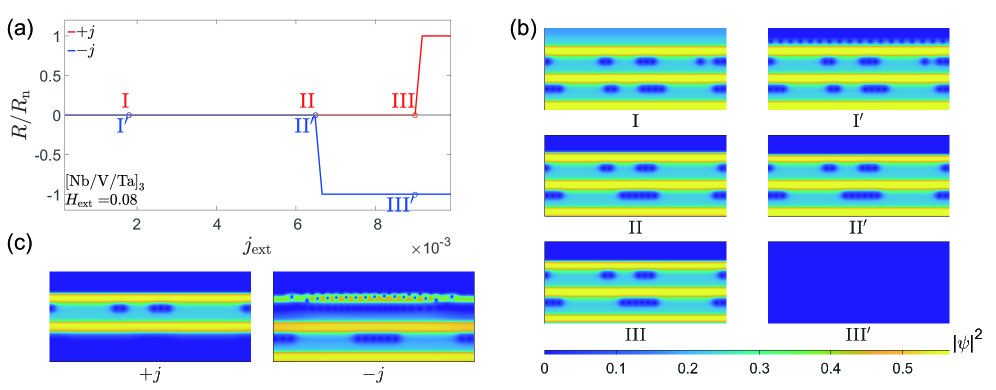 図3： での (a) R-j曲線（正電流赤・負電流青）と (b) 超伝導秩序パラメータ密度（CPD）の空間分布スナップショット。正電流時（I, II, III）と負電流時（I', II', III'）で渦糸パターンが大きく異なる。下段(c)は正・負電流での渦糸配置の対比。