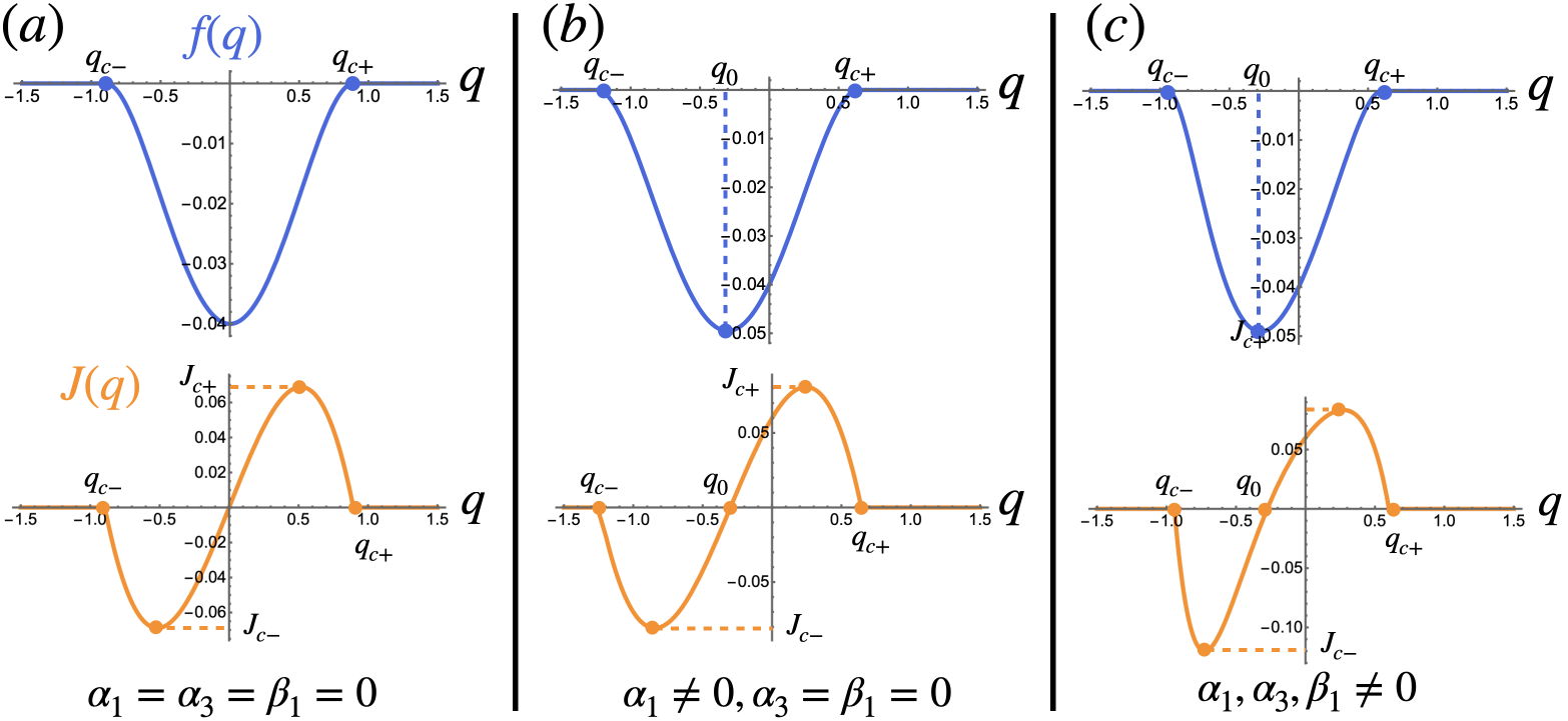 図5：Cooper対の重心運動量 q に対する凝縮エネルギー f(q)（青）と超伝導電流 J(q)（橙）の模式図。(a) 対称な場合（SDE無し）、(b) Lifshitz不変量あり（有限運動量ペアリングはあるがSDE無し）、(c) 高次項あり（SDE発現、）。